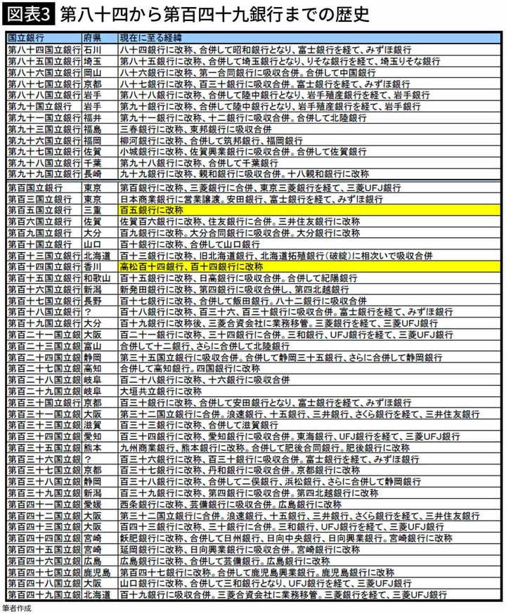 【図表3】第八十四から第百四十九銀行までの歴史