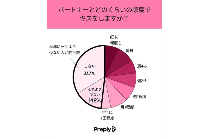 パートナーとどのくらいの頻度でキスをしますか？／オンライン英会話レッスン Preply（プレプリー）調べ