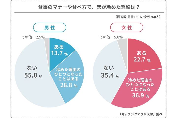 食事で「恋が冷めた経験」はありますか？