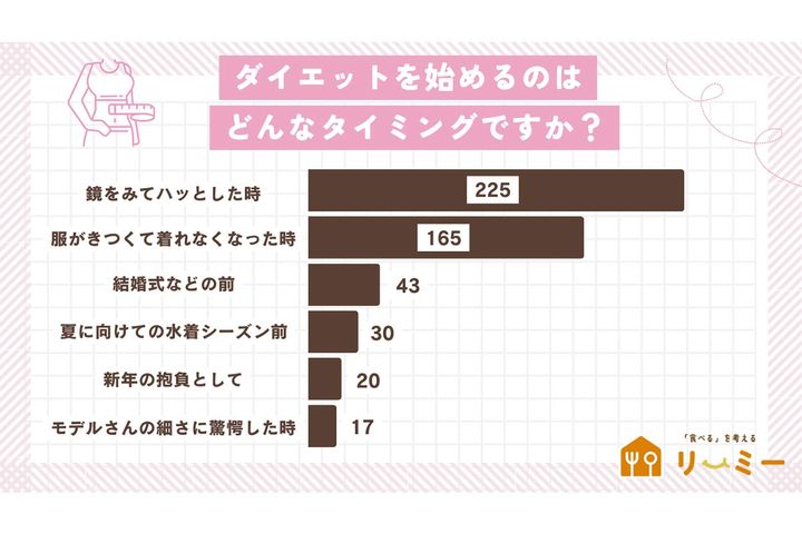 こんなシーンでダイエットを決意した／食べるを考えるメディア「リーミー」調べ