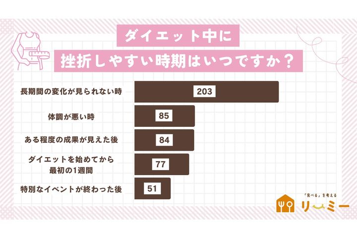 ダイエットに挫折しやすい時期／食べるを考えるメディア「リーミー」調べ