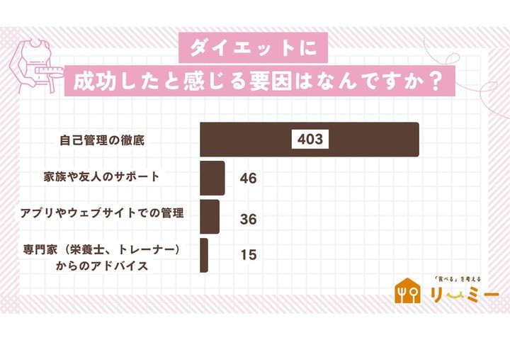 ダイエットに成功したと感じた要因／食べるを考えるメディア「リーミー」調べ
