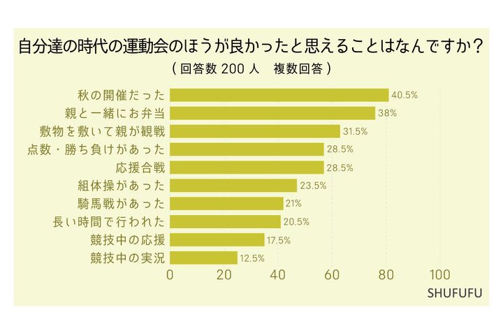 自分達の時代の運動会のほうが良かったと思えることはなんですか？（複数回答）