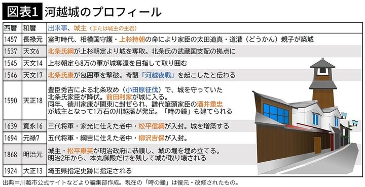 【図表1】河越城のプロフィール