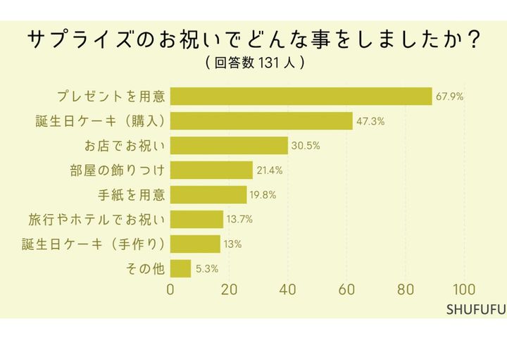 サプライズはどんなことをした？／「SHUFUFU」調べ