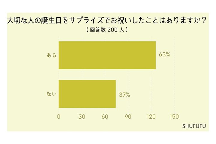 誕生日サプライズをした人は6割を超え／「SHUFUFU」調べ