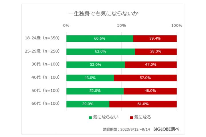 結果的に一生独身でも気にならない割合／BIGLOBE調べ