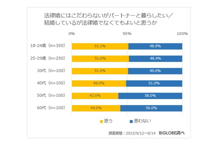 法律婚にはこだわらないがパートナーと暮らしたい／結婚しているが法律婚でなくてもよいと思うか／BIGLOBE調べ