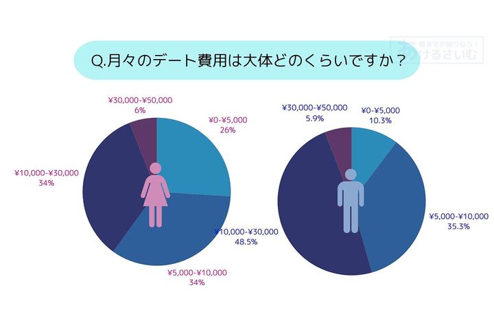 月々のデート費用は大体どのくらいですか？