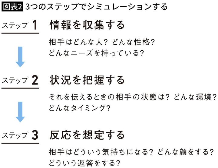 【図表2】3つのステップでシミュレーションする
