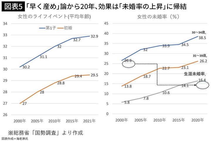 【図表5】｢早く産め｣論から20年､効果は｢未婚率の上昇｣に帰結