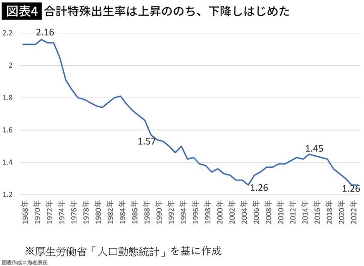 【図表4】合計特殊出生率は上昇ののち、下降しはじめた