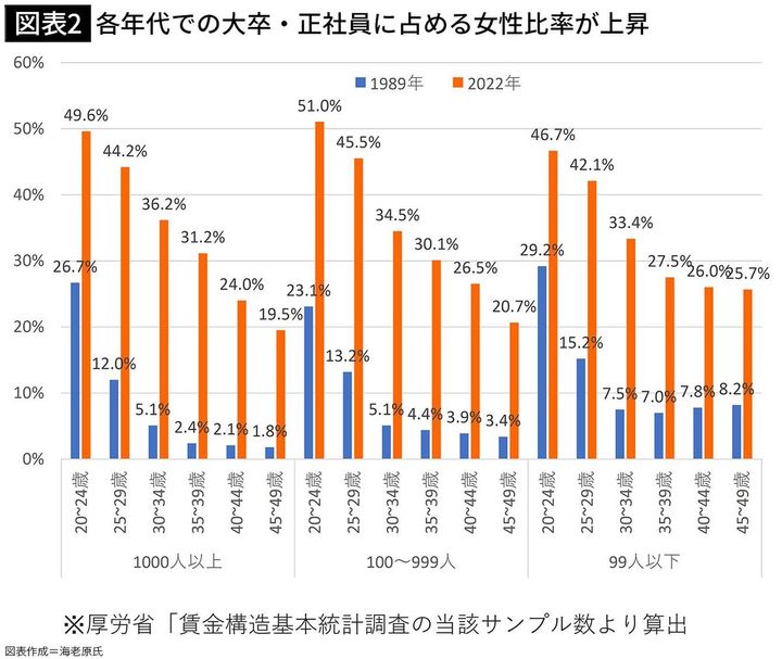 【図表2】各年代での大卒・正社員に占める女性比率が上昇