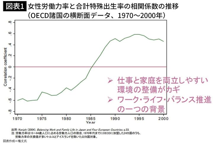 【図表1】女性労働力率と合計特殊出生率の相関関係の推移