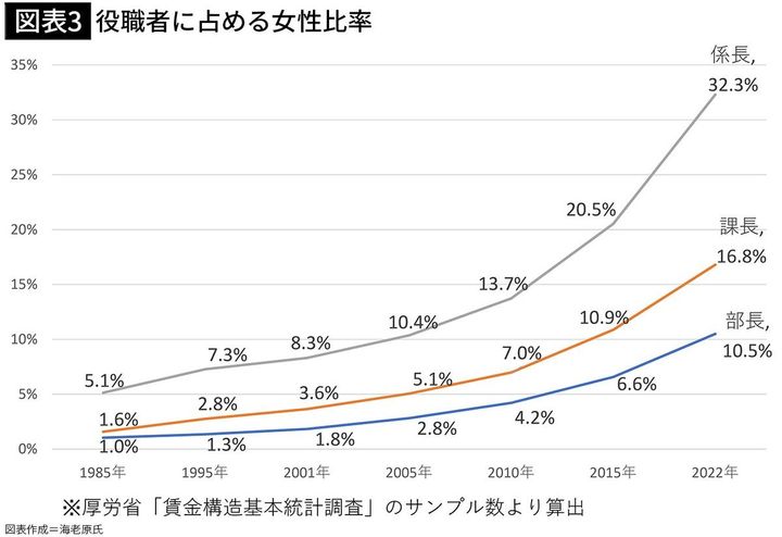 【図表3】役職者に占める女性比率