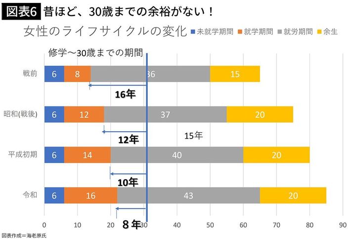 【図表6】昔ほど、30歳までの余裕がない！