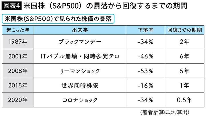 【図表】米国株（S＆P500）の暴落から回復するまでの期間