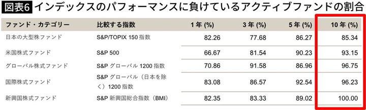 【図表】インデックスのパフォーマンスに負けているアクティブファンドの割合