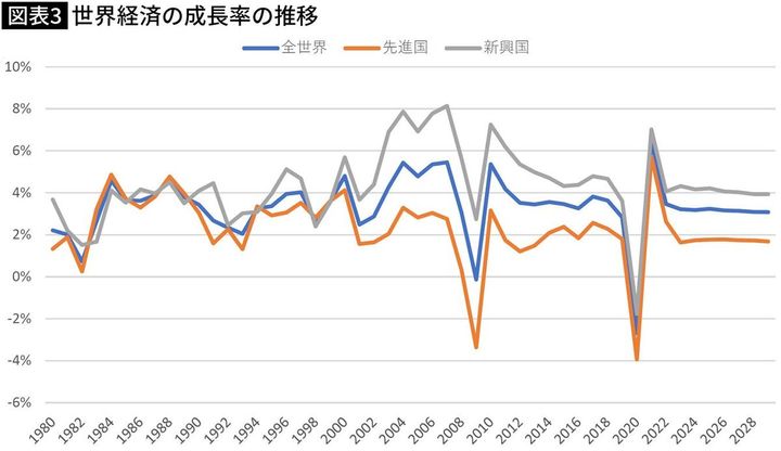 【図表】世界経済の成長率の推移