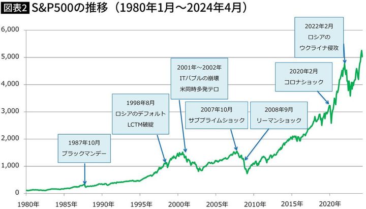 【図表】S＆P500の推移（1980年1月〜2024年4月）