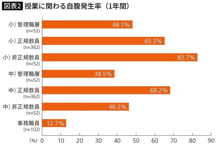 授業に関わる自腹発生率（1年間）