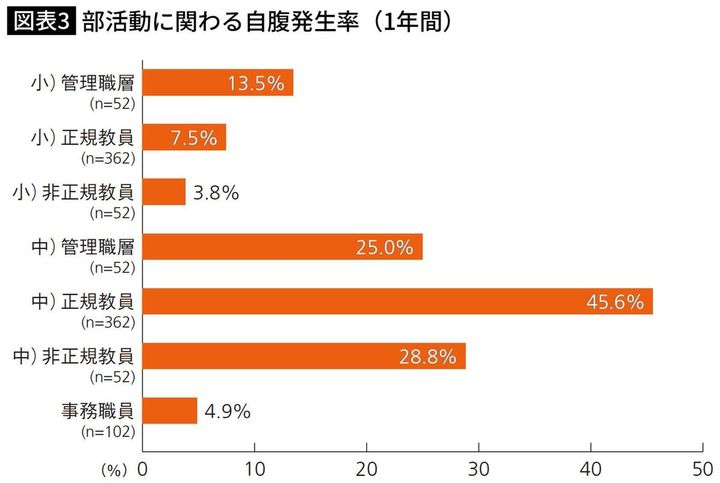 部活動に関わる自腹発生率（1年間）