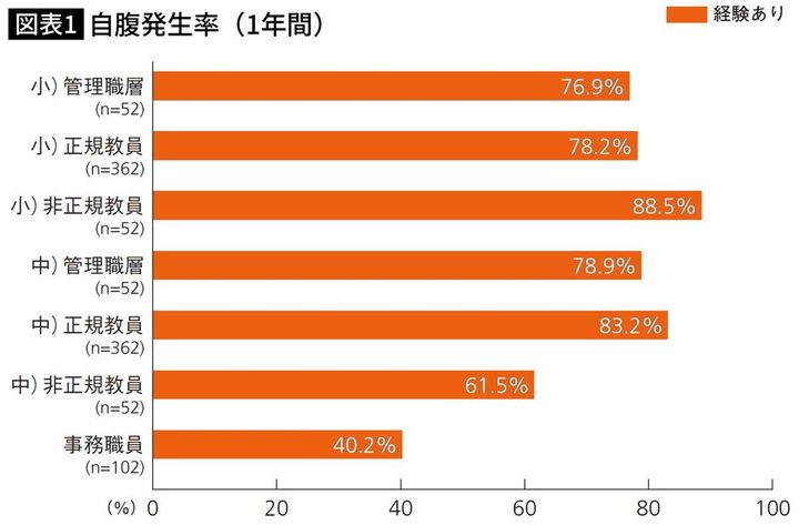 自腹発生率（1年間）