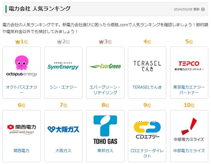 「価格.com」では、電気料金を比較して、電力会社の人気ランキングを紹介している。