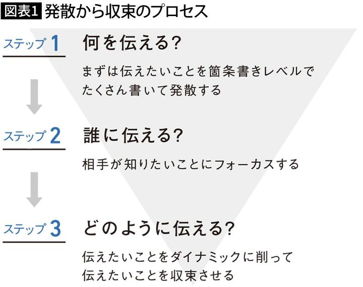 【図表】発散から収束のプロセス