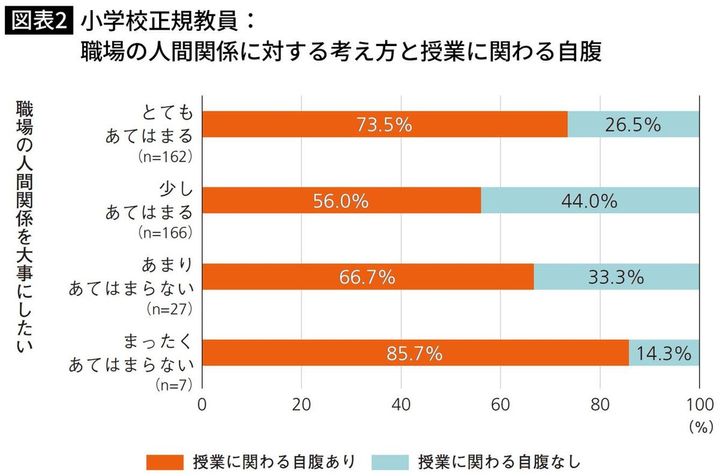 小学校正規教員：職場の人間関係に対する考え方と授業に関わる自腹