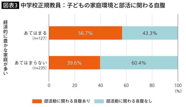 中学校正規教員：子どもの家庭環境と部活に関わる自腹