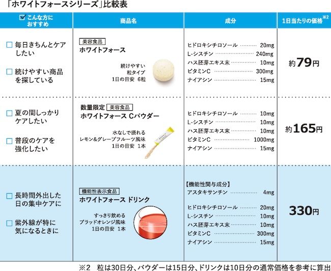 「ホワイトフォースシリーズ」比較表