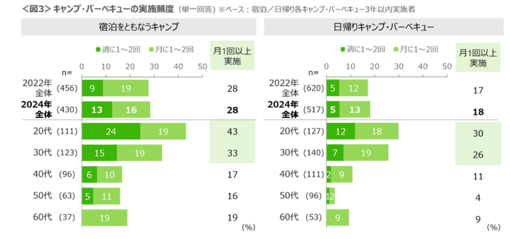 キャンプブームがついに終焉!?現役キャンパーの声から分かった意外な実態とは？