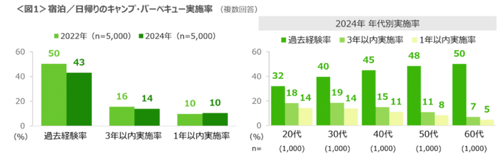 キャンプブームがついに終焉!?現役キャンパーの声から分かった意外な実態とは？