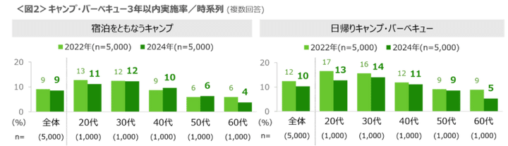 キャンプブームがついに終焉!?現役キャンパーの声から分かった意外な実態とは？