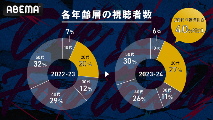 若い層、サッカーみてた！ABEMAのプレミア無料中継は「20代が40％増加」