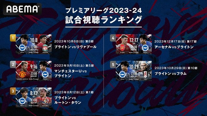 若い層、サッカーみてた！ABEMAのプレミア無料中継は「20代が40％増加」