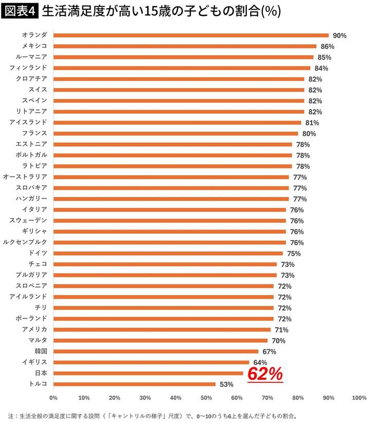 【図表】生活満足度が高い15歳の子どもの割合(%)