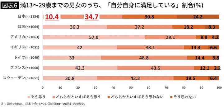 【図表】満13～29歳までの男女のうち、「自分自身に満足している」割合（％）