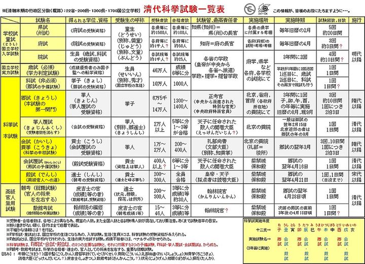 科挙の受験スケジュール、時代が進むにつれてどんどん複雑になっていった