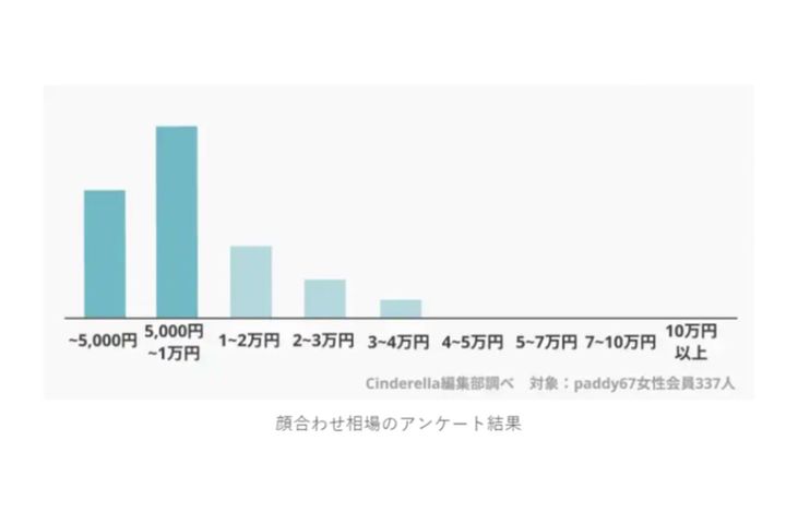 パパ活の「顔合わせ」相場／パディ67調べ