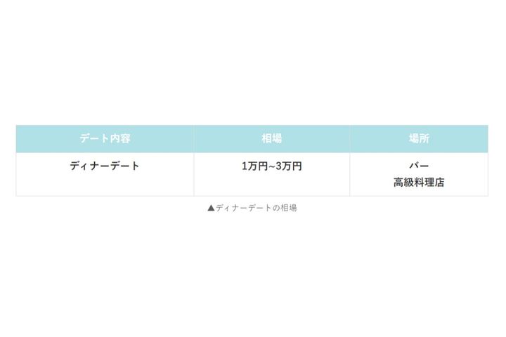 パパ活の「ディナーデート」相場／パディ67調べ