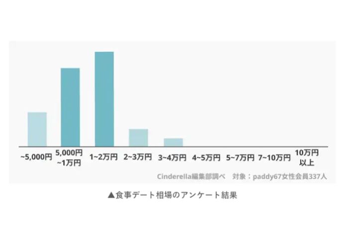 パパ活の「ランチデート」相場／パディ67調べ