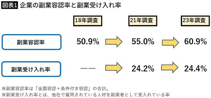 【図表1】企業の副業容認率と副業受け入れ率