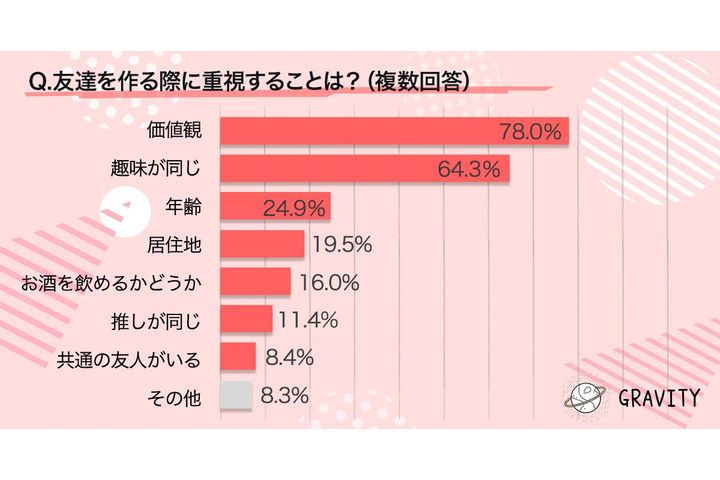 友達を作る際に重視することは？／GRAVITY調べ