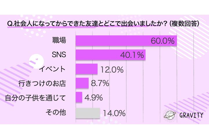学生時代と社会人で友達の作り方に違いはありますか？／GRAVITY調べ