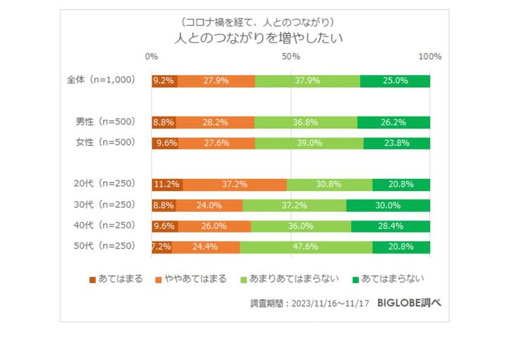 人とのつながりを増やしたい／BIGLOBE調べ