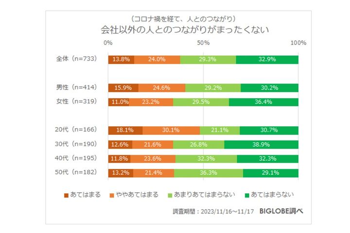 年代別、会社以外のつながりがない割合／BIGLOBE調べ