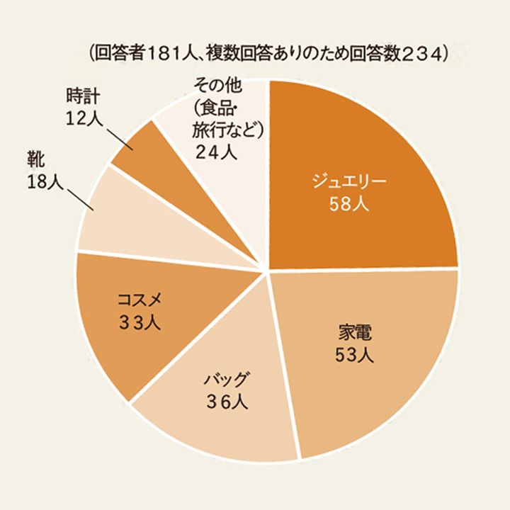 ママたちのご褒美買い円グラフ