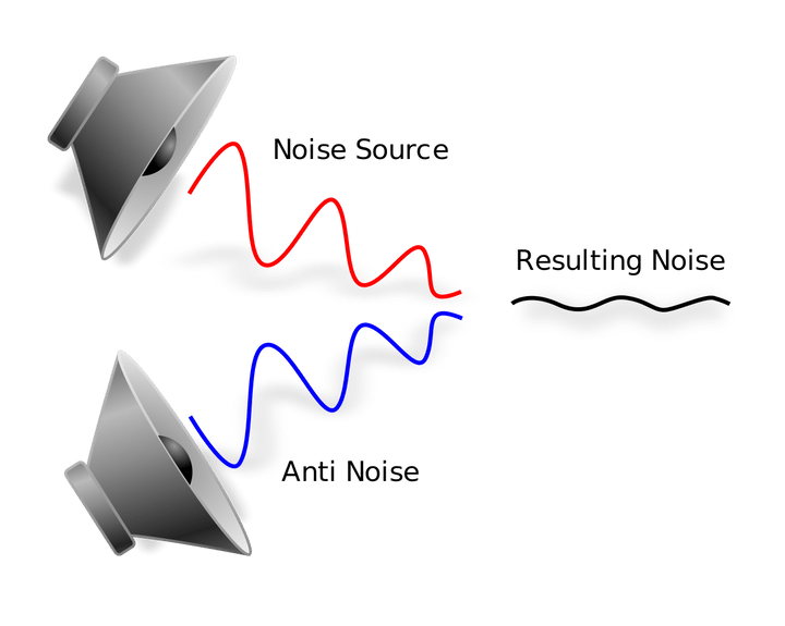 ノイズを逆位相の音波で打ち消す